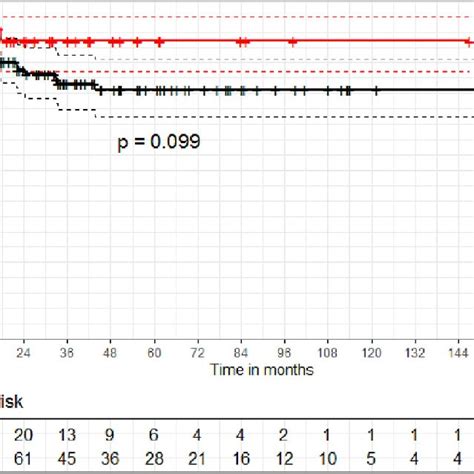 The Kaplan Meier Implant Survivorship Estimate Curves With End Point