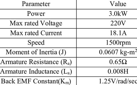 DC Motor Drive Specifications | Download Table