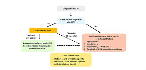 | Recommended treatment algorithm for patients with chronic ...