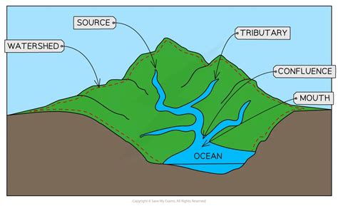 Drainage Basin System SL IB Geography Revision Notes 2019