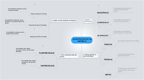 Clasificaci N De Las Empresas Mindmeister Mapa Mental