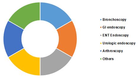 Single Use Disposable Endoscopy Market Global Forecast