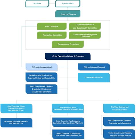 Ptt Public Company Limited Organization Structure