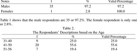 The Respondents Descriptions Based On Sex Types Download Scientific Diagram