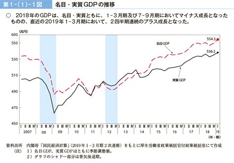 第1－（1）－1図 名目・実質gdpの推移 白書・審議会データベース検索結果一覧