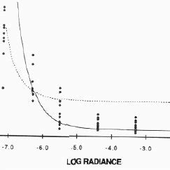 The Modelled Solid Line Versus The Measured Mean With Max And Min