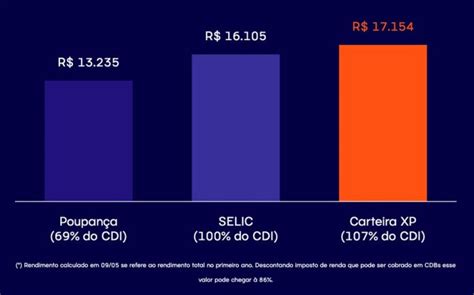 CDB Na Renda Fixa Vantagens Desvantagens E Como Funciona