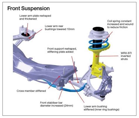 New Generation Wrx And Sti Suspension X Earth