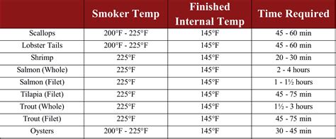 Smoking Meat Times and Temperatures Chart - Z Grills® Blog