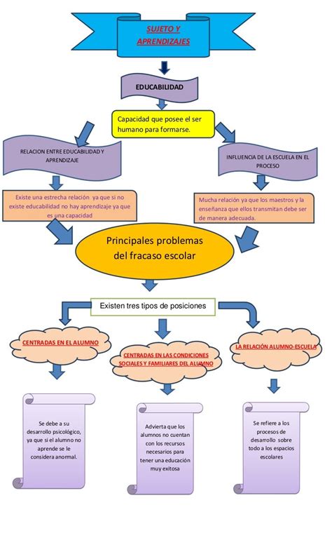 Mapa Conceptual De Psicologia