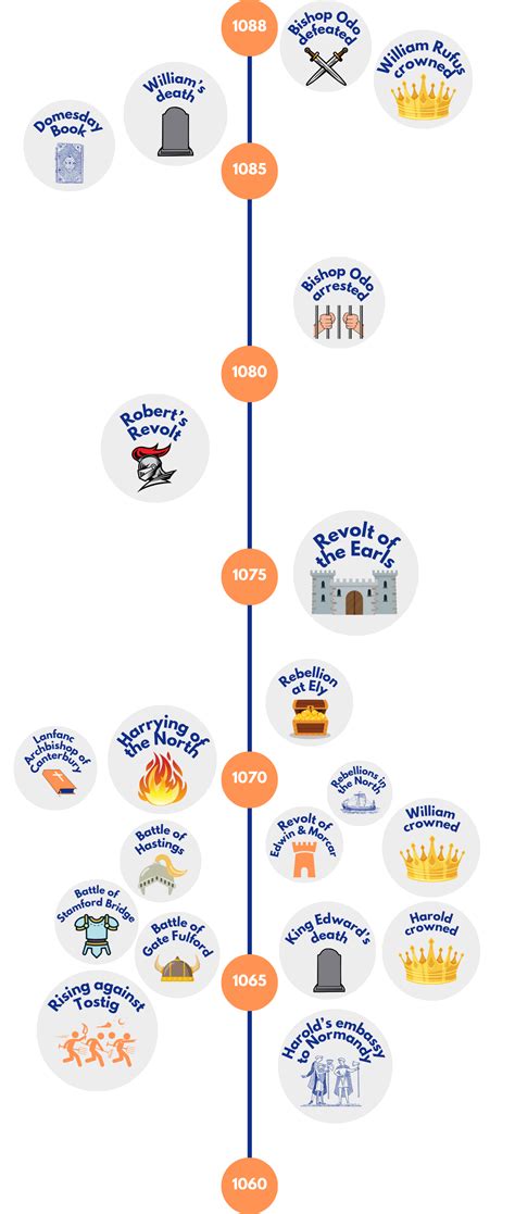 Anglo Saxon And Norman England Timeline 3 Classroom 42