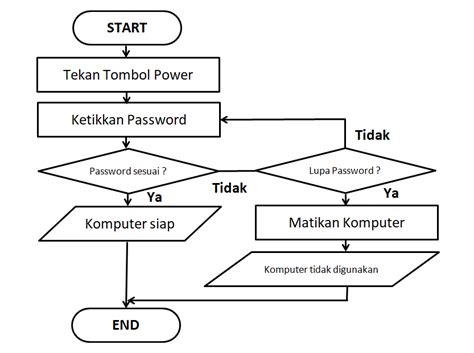 Pemrograman Dasar Mengenal Flowchart Smk Bina Kerja Mutualist Us