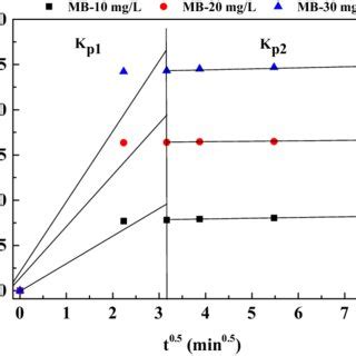 A Intraparticle Diffusion Model For Adsorption Of MB Onto AC CuO NWs