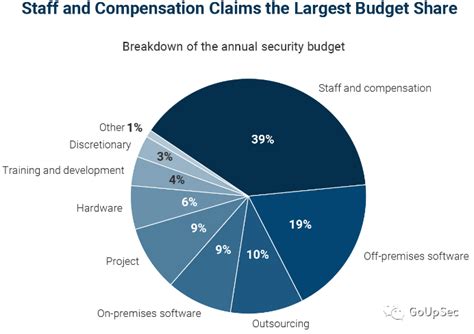 合理的网络安全预算比例是多少 安全内参 决策者的网络安全知识库