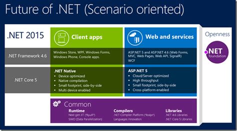 What is .NET Core 5 and ASP.NET 5 within .NET 2015 Preview - Cesar de ...