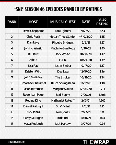 The Highest And Lowest Rated Snl Episodes Of Season 46 Thewrap