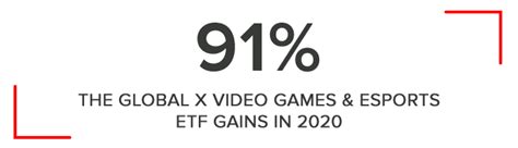 Whos Playing The Global X Video Games Esports Etf Century Financial