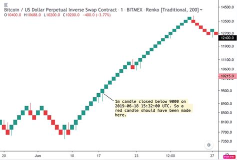 I Was Exploring Renko Pure Price Charts On Tradingview Tv For The