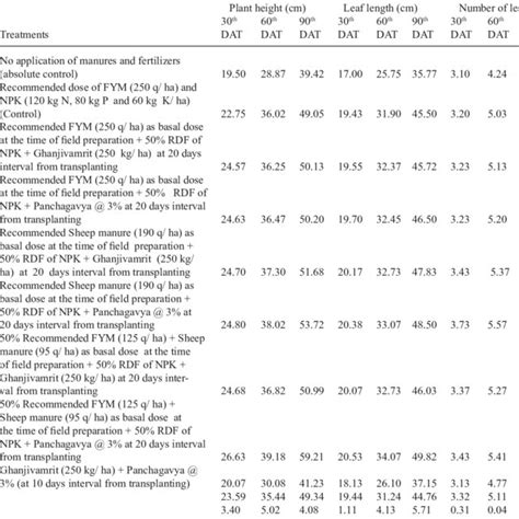 Effect Of Inm On Various Vegetative Growth Parameters At Different Download Scientific Diagram