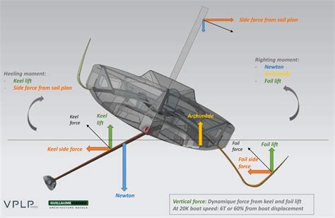 Designing The Imoca Scuttlebutt Sailing News Providing Sailing