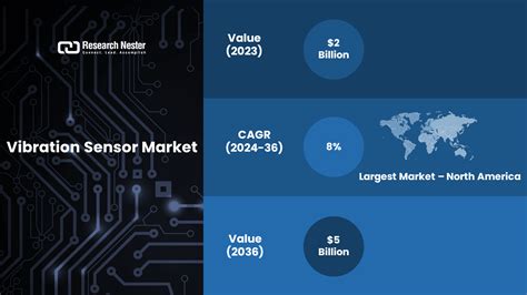 Vibration Sensor Market Revenue To Hit Usd 5 Billion By