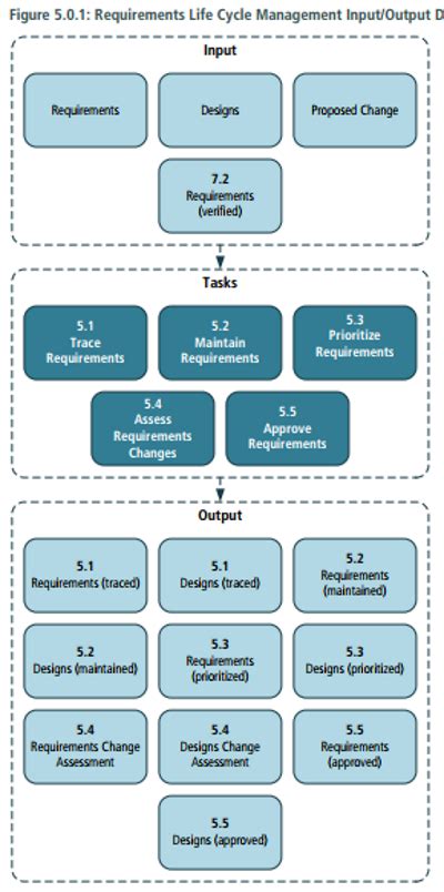 Requirements Life Cycle Management Vườn ươm Root