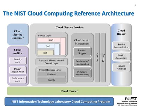 Ppt Nist Cloud Computing Program Current Activities Powerpoint