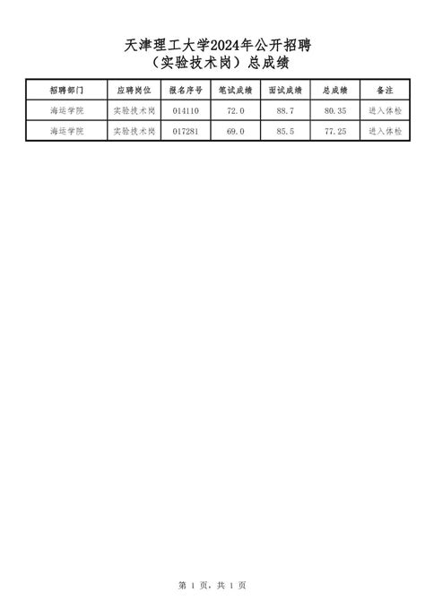 天津理工大学2024年公开招聘（实验技术岗）总成绩【官网】半月讲坛教育天津教师招聘考试培训机构天津公务员考试培训机构天津事业单位考试培训机构