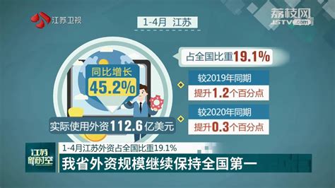 1 4月江苏外资占全国比重191 江苏外资规模继续保持全国第一荔枝网新闻