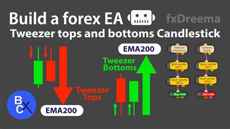 How To Build A Forex EA Robot Tweezer Tops And Bottoms Candlestick