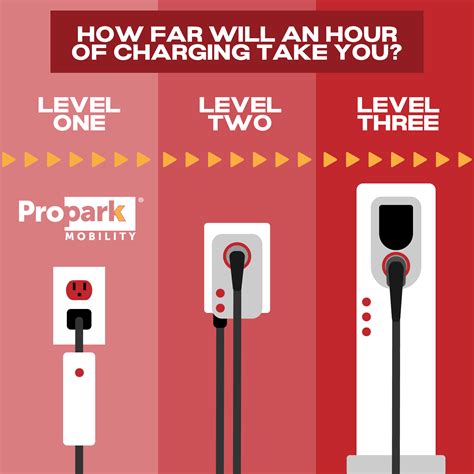 Three Levels Of EV Charging Explained Propark Mobility