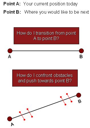 point method personal branding blog