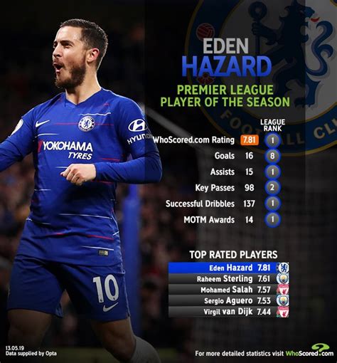 E Hazard Tweets On Twitter Hazard Had The Highest Rating On Every