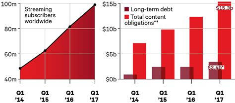 Netflix Adds More Debt As Investors Wait For Content Spending To Pay Off