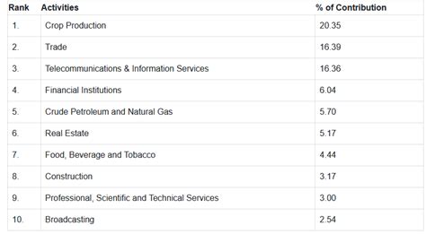 Top Ten Sectors Driving Nigerias Gdp Growth In Q2 2024