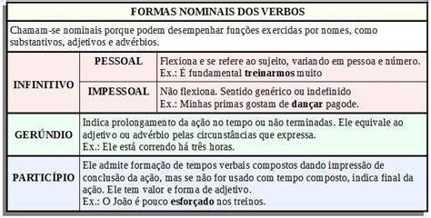 Formas Nominais Dos Verbos Aulas De Redação Materias Para Concurso