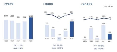 펄어비스 지난해 영업이익 430억원전년대비 726 감소