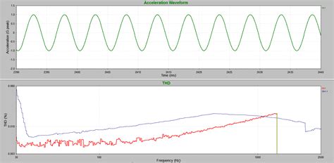 Total Harmonic Distortion - Vibration Research