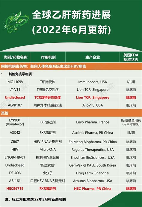 为获取全球乙肝新药信息 肝霖君对乙肝新药信息做了系统整理～乙肝新药进展20226月单克隆抗体rna衣壳抑制剂 健康界