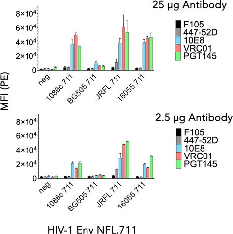 Frontiers Mrna Lipid Nanoparticles Expressing Cell Surface Cleavage Independent Hiv Env