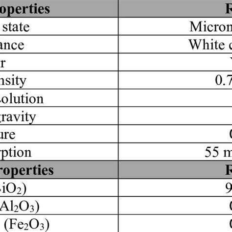 Physical And Chemical Properties Of Micro Silica Download Scientific Diagram