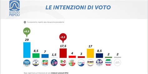 Sondaggio Piepoli 25 Novembre 2022 Intenzioni Di Voto