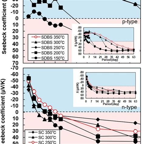 Xps Spectra Of Swcnt Film With Sdbs And Surfactant Free Swcnt Film With