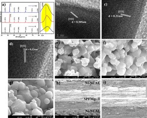 Xrd Patterns Of Powders A Microstructure Analysis At The 111 Plane