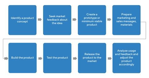 How To Create A Product Development Strategy A Step By Step Guide