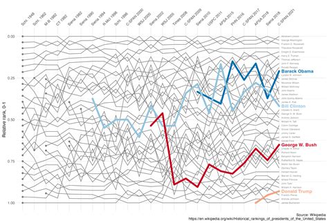 Presidential rankings | Andreas Beger