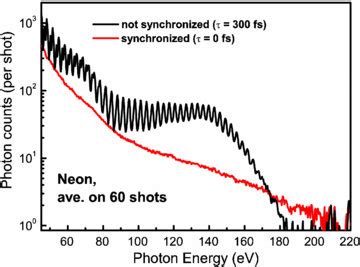 High Order Harmonic Spectra Generated In Neon By The Two Colour Driver