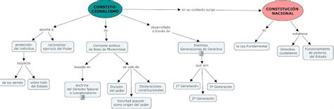 E Cívica 2º Constitucionalismo Y Constitución Nacional Mapa Conceptual