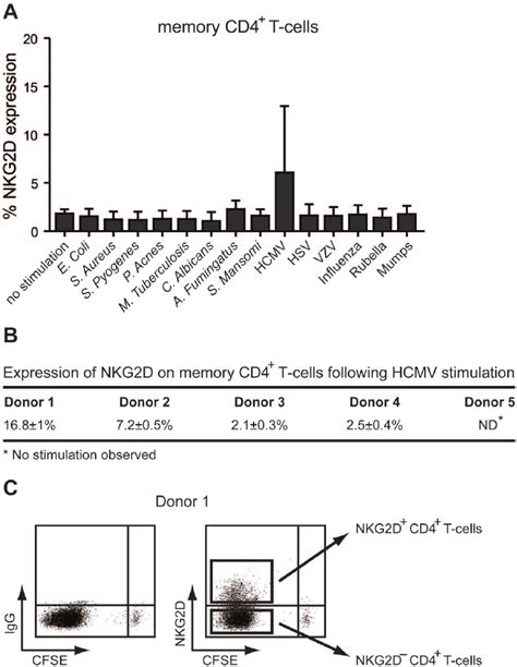 NKG2D Cell Surface Expression On CD4 T Cells After Co Culture With