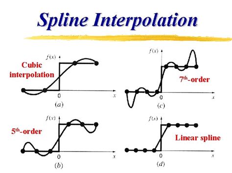 Chapter 16 Curve Fitting Splines Spline Interpolation Z